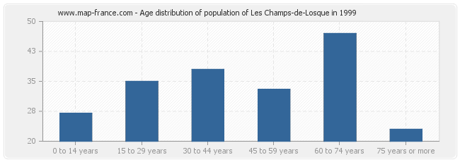 Age distribution of population of Les Champs-de-Losque in 1999